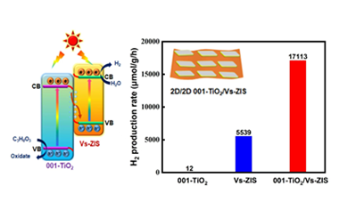 Sulfur-defective ZnIn2S4 nanosheets decorated by TiO2 nanosheets with exposed {001} facets to accelerate charge transfer for efficient photocatalytic hydrogen evolution 2024.100474